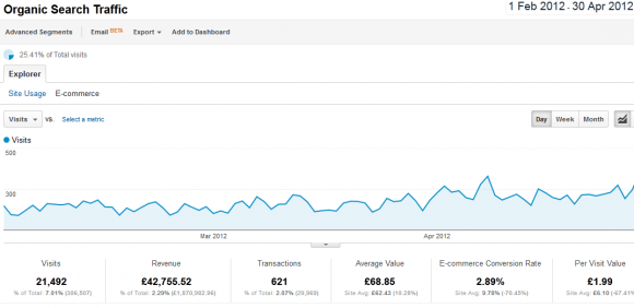 Traffic from SEO Magento