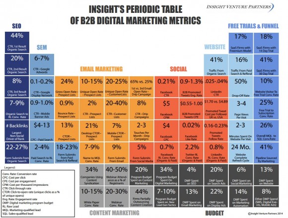 history statistics table metrics B2B Screen Pages digital marketing  [STATISTICS]