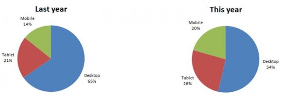 Mobile growth