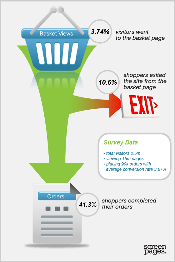 Basket and checkout statistics