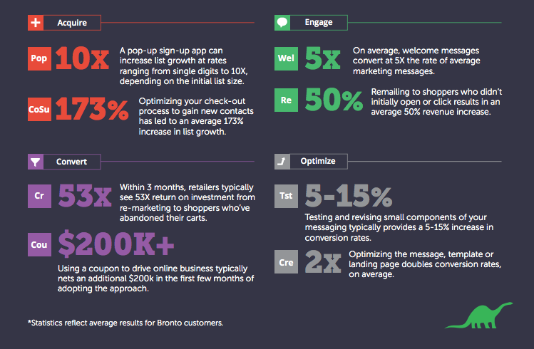 Bronto Email Stats