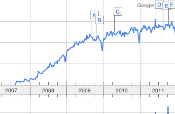 Magento Trend