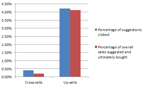 E-commerce cross-sells