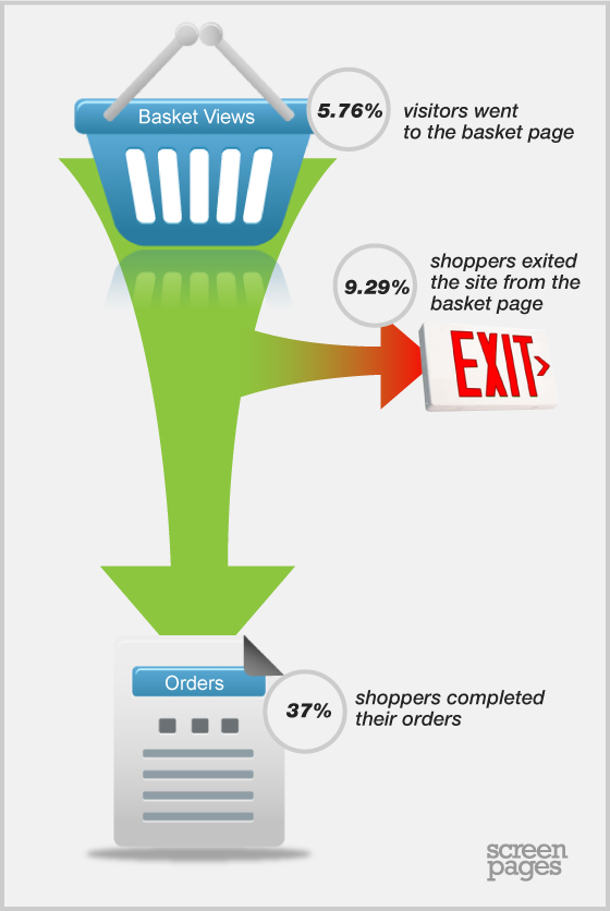 Magento conversion funnel