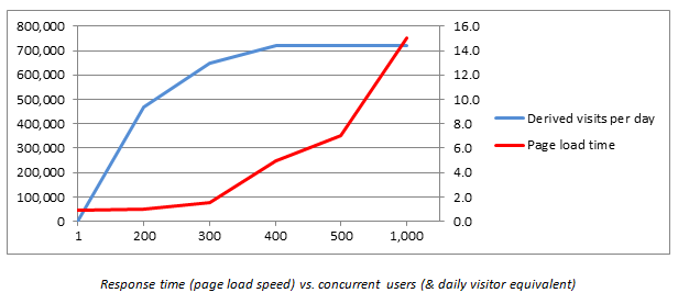 Magento concurrent users