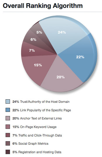 Email marketing and SEO