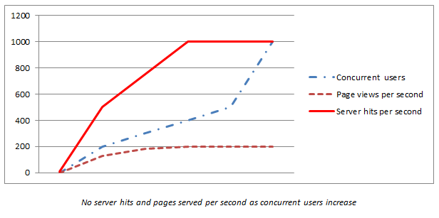 Server response times