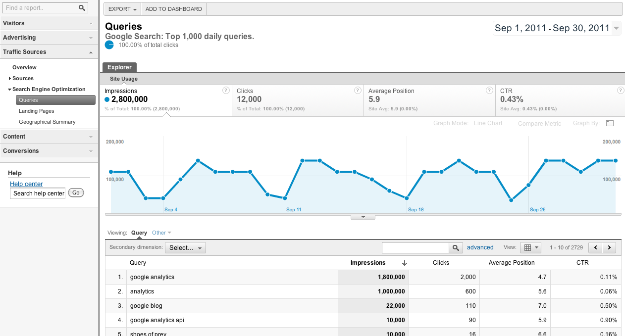 Google Analytics with Webmaster Tools data